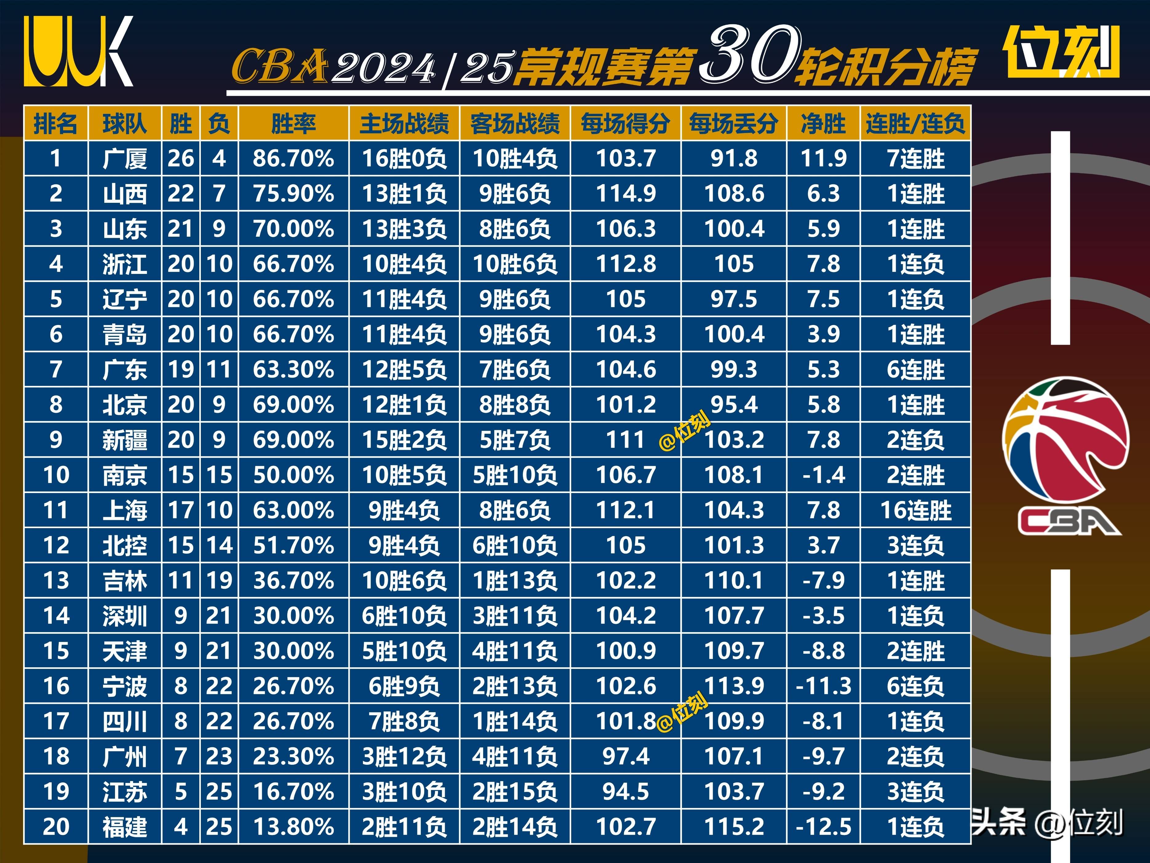 最新CBA排名榜，激情与竞技的碰撞