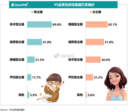 游戏直播男vs女神视频,这场性别大战到底谁在收割流量? 游戏直播男vs女神视频,这场性别大战到底谁在收割流量?
