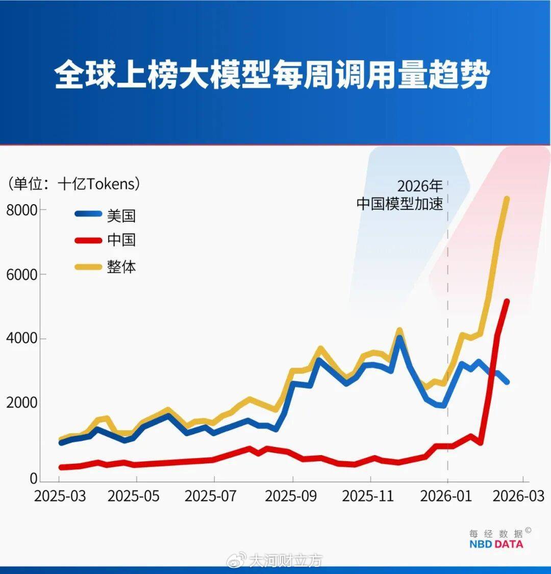 又一美国科技巨头转向中国大模型，AI新时代的全球竞争