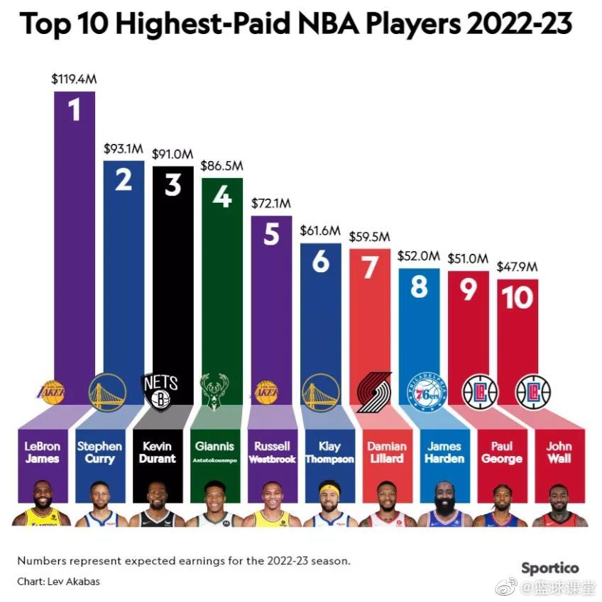 2026赛季NBA球员薪资排行，揭秘那些数字背后的故事