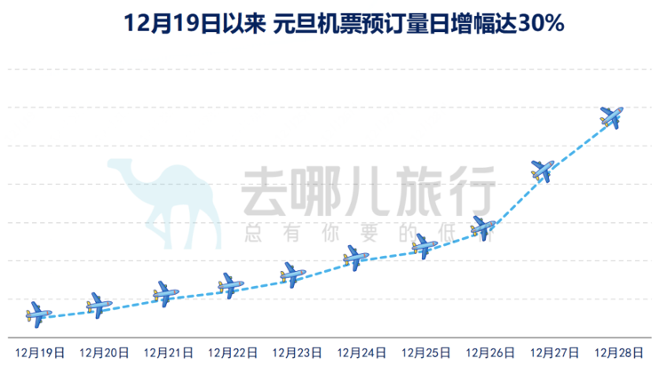 国内航线燃油附加费将大幅下调，乘客的春天来了？