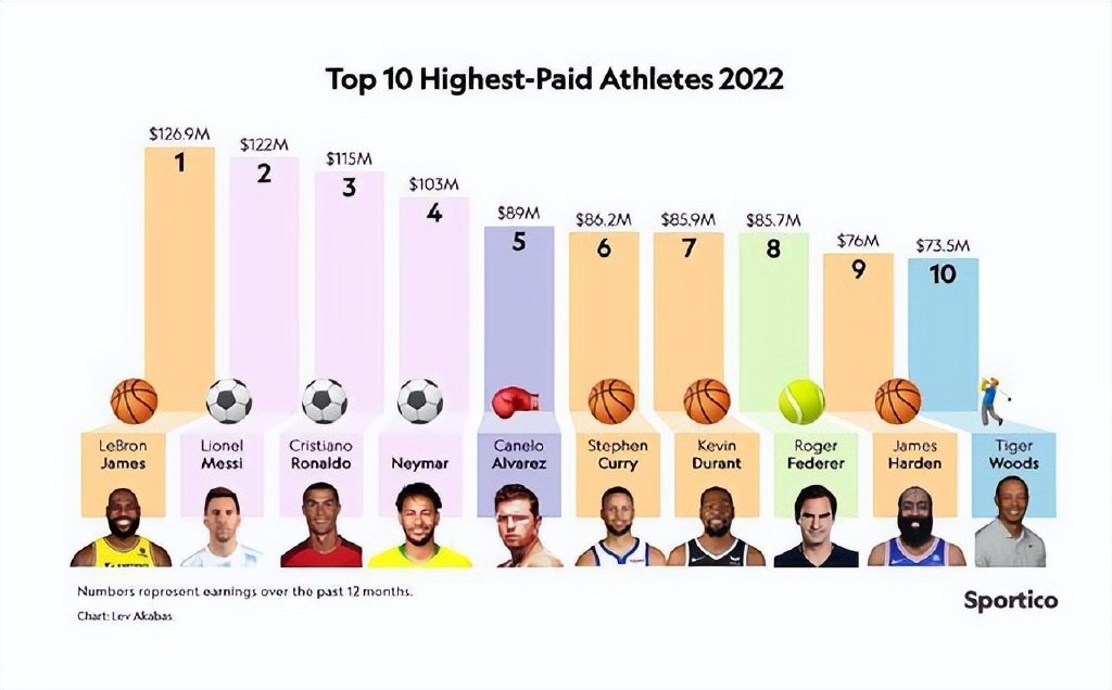 2026年NBA工资排名，揭秘未来篮球界的金钱游戏